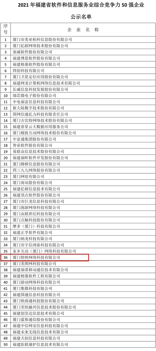 喜訊 快快網(wǎng)絡(luò)榮登2021年福建省軟件和信息技術(shù)服務(wù)業(yè)綜合競(jìng)爭(zhēng)力50強(qiáng)，彰顯網(wǎng)絡(luò)與信息安全軟件開(kāi)發(fā)實(shí)力
